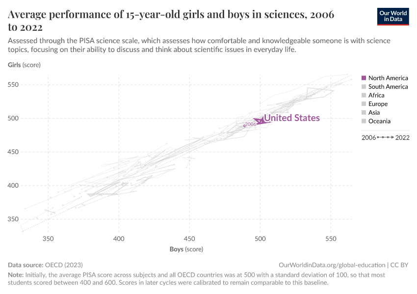 Average performance of 15-year-old girls and boys in sciences