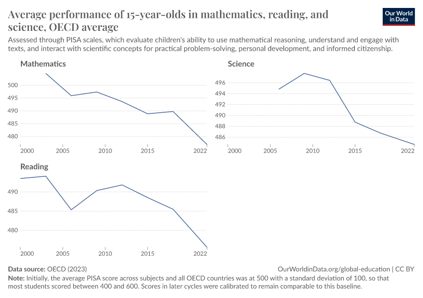 A thumbnail of the "Average performance of 15-year-olds in mathematics, reading, and science" chart