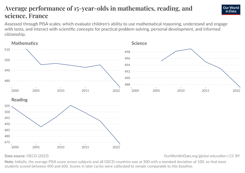 Average performance of 15-year-olds in mathematics, reading, and science