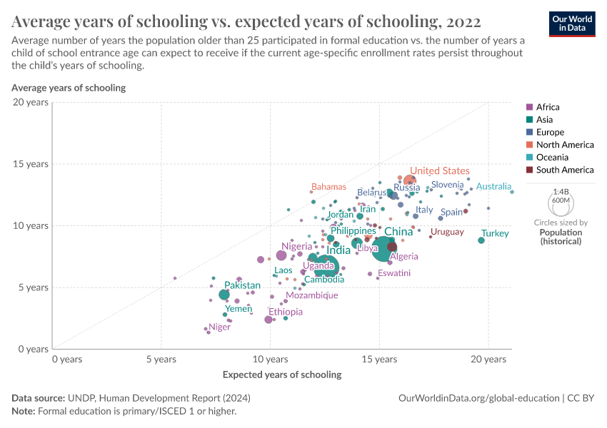 A thumbnail of the "Average years of schooling vs. expected years of schooling" chart