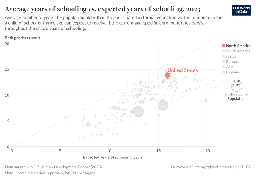 Average years of schooling vs. expected years of schooling