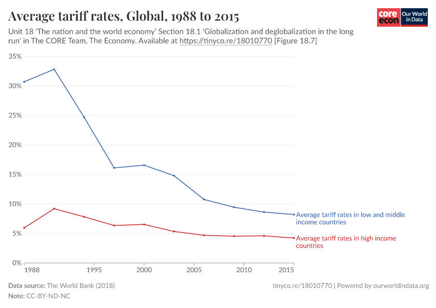 Average tariff rates