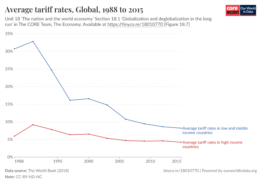 Average tariff rates