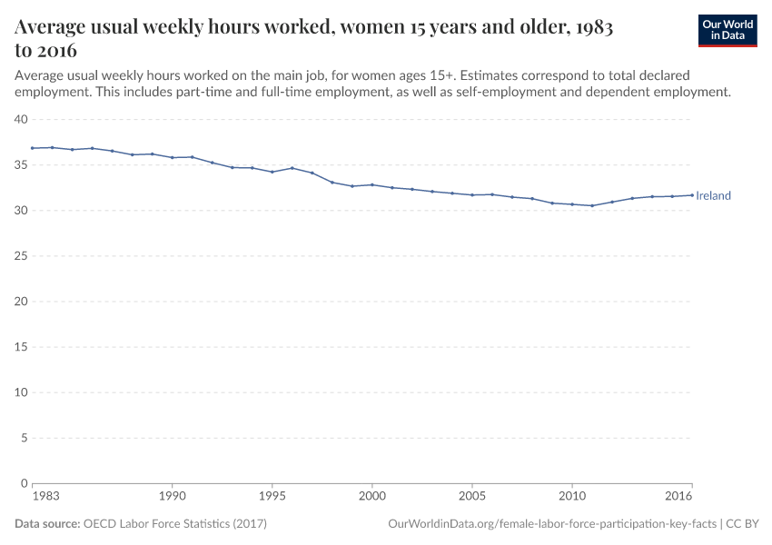 Average usual weekly hours worked, women 15 years and older