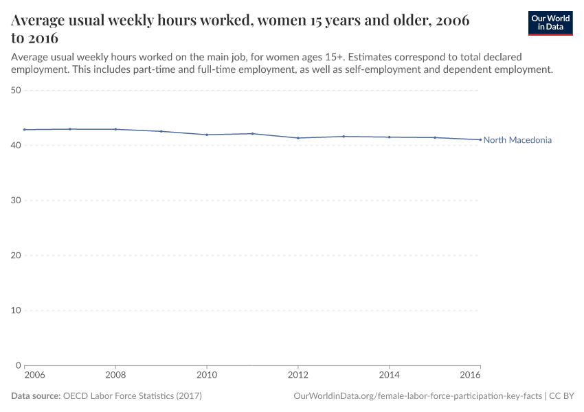 Average usual weekly hours worked, women 15 years and older