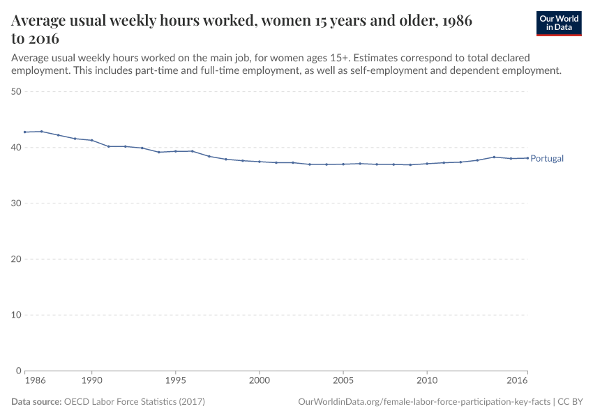Average usual weekly hours worked, women 15 years and older