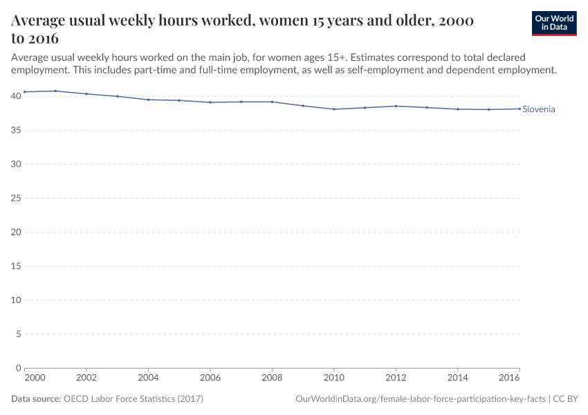 Average usual weekly hours worked, women 15 years and older