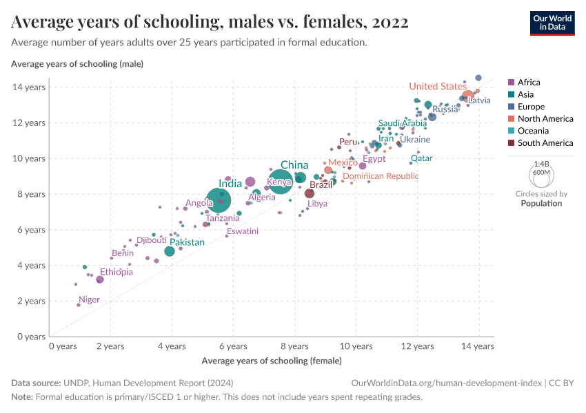 A thumbnail of the "Average years of schooling, males vs. females" chart