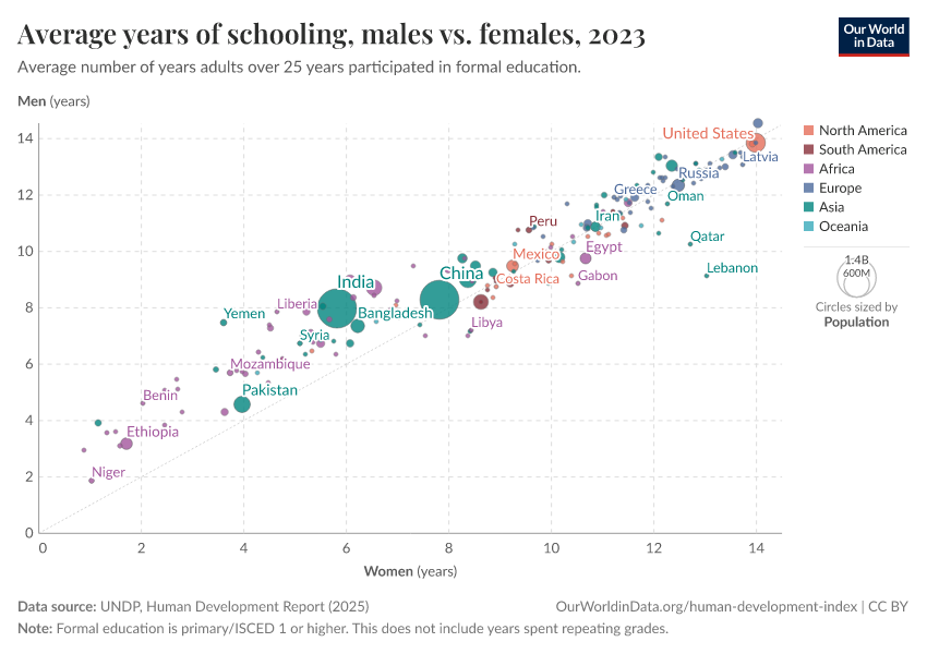 Average years of schooling, males vs. females