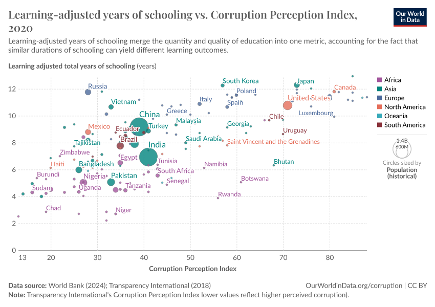 A thumbnail of the "Learning-adjusted years of schooling vs. Corruption Perception Index" chart