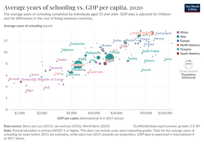 A thumbnail of the "Average years of schooling vs. GDP per capita" chart