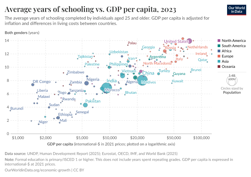 Average years of schooling vs. GDP per capita