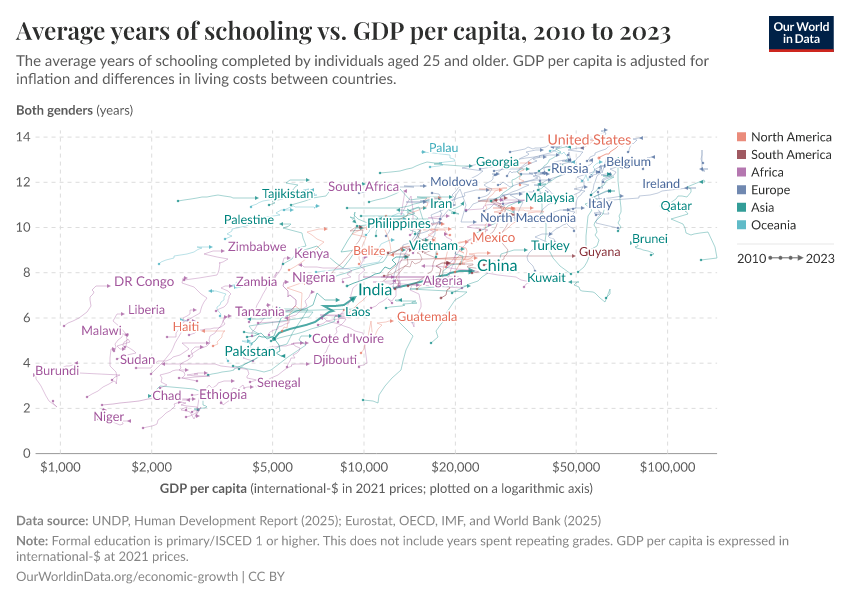 Average years of schooling vs. GDP per capita