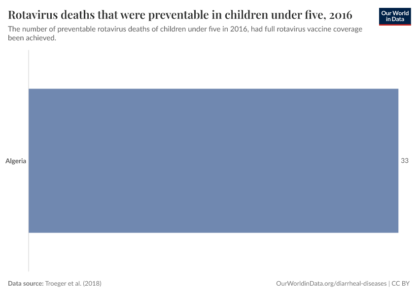 Rotavirus deaths that were preventable in children under five
