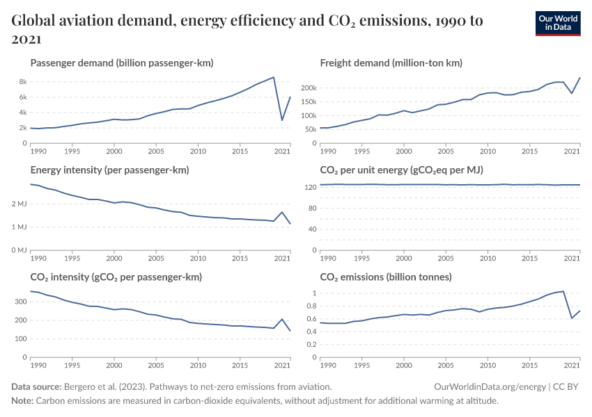 Global aviation demand, energy efficiency and CO₂ emissions