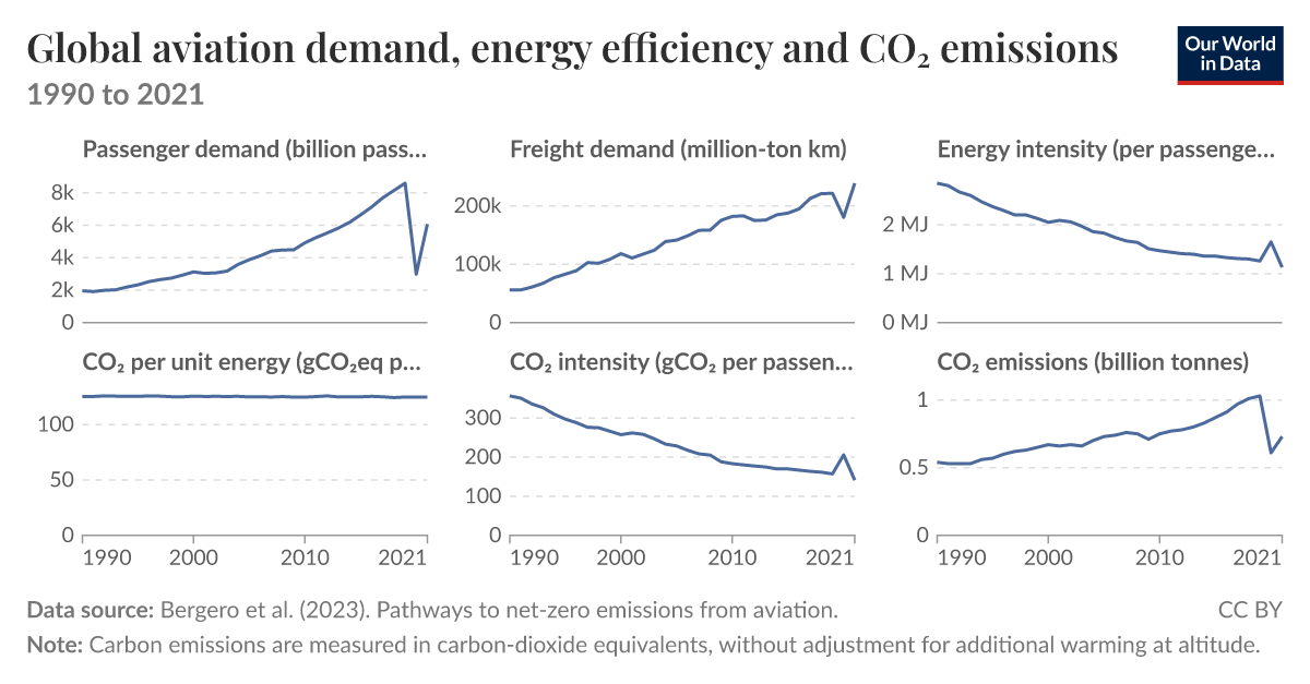 Global aviation demand, energy efficiency and CO₂ emissions | Our World ...