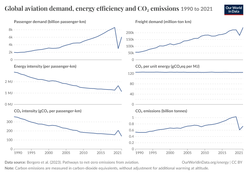Global aviation demand, energy efficiency and CO₂ emissions