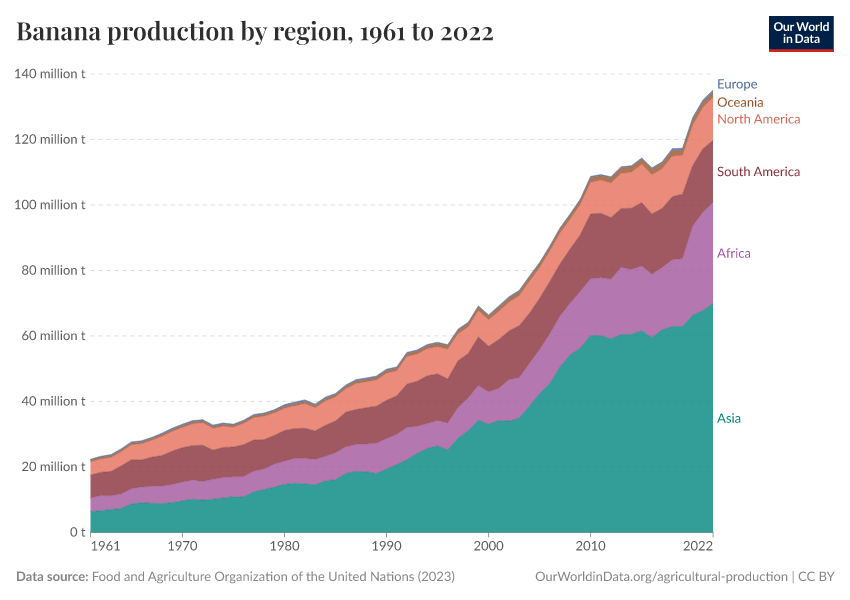 A thumbnail of the "Banana production by region" chart