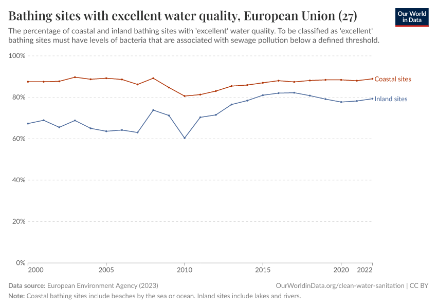 A thumbnail of the "Bathing sites with excellent water quality" chart