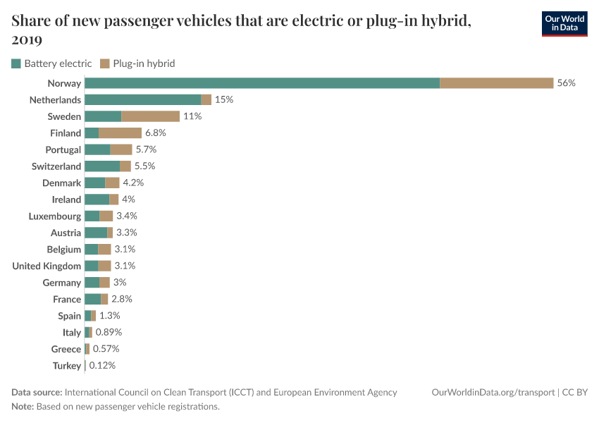 Share of new passenger vehicles that are electric or plug-in hybrid