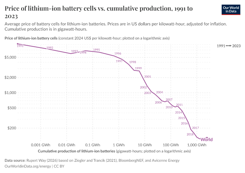 Price of lithium-ion battery cells vs. cumulative production