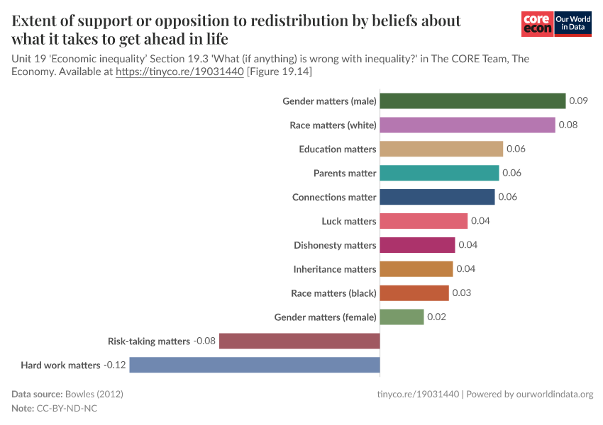 Extent of support or opposition to redistribution by beliefs about what it takes to get ahead in life