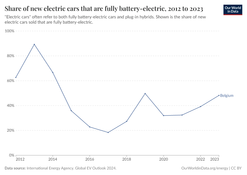 Share of new electric cars that are fully battery-electric