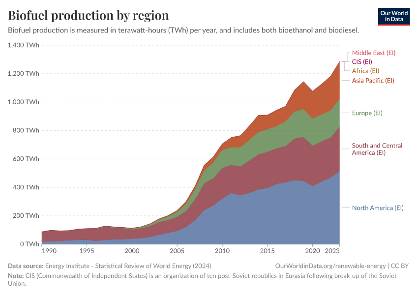 Biofuel production by region