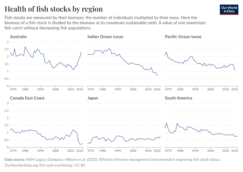 A thumbnail of the "Health of fish stocks by region" chart