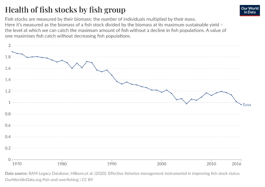 A thumbnail of the "Health of fish stocks by fish group" chart