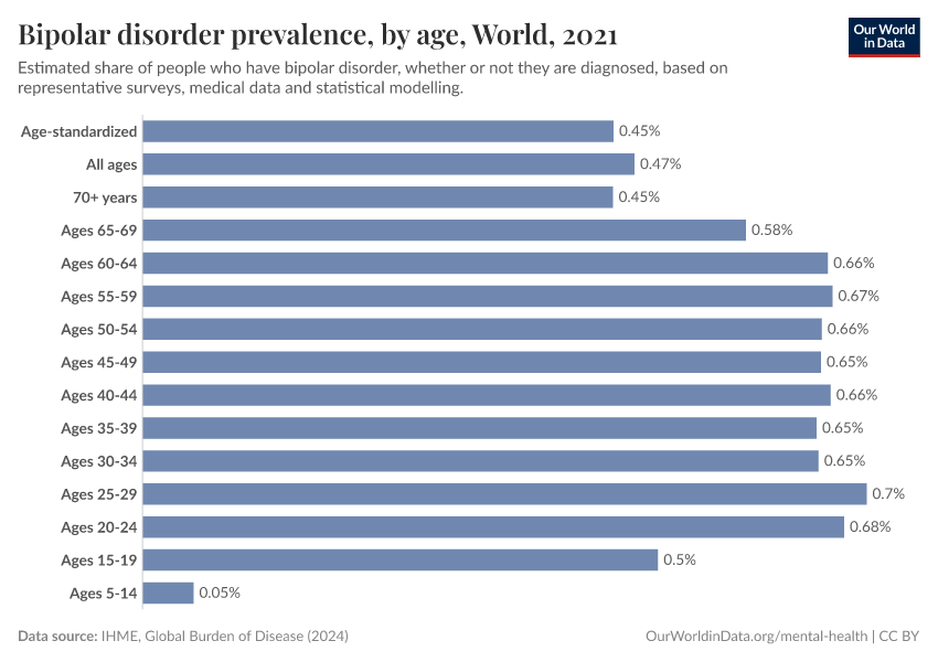 A thumbnail of the "Bipolar disorder prevalence, by age" chart