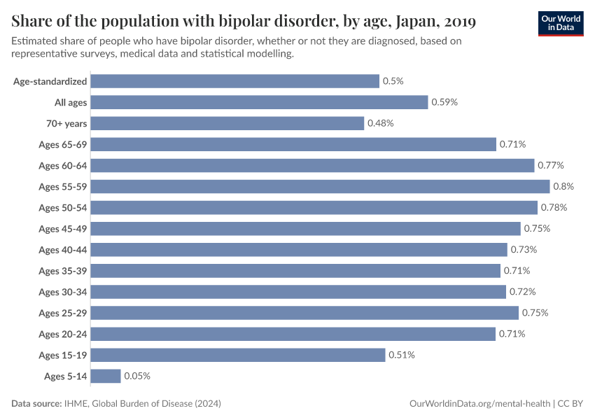 Share of the population with bipolar disorder, by age