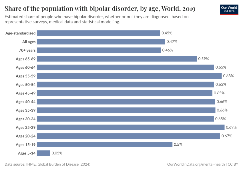 Share of the population with bipolar disorder, by age