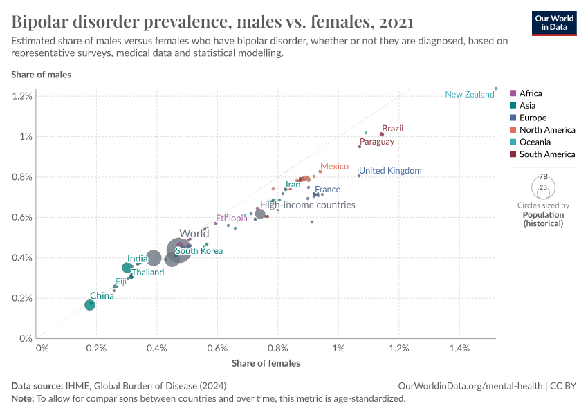 A thumbnail of the "Bipolar disorder prevalence, males vs. females" chart