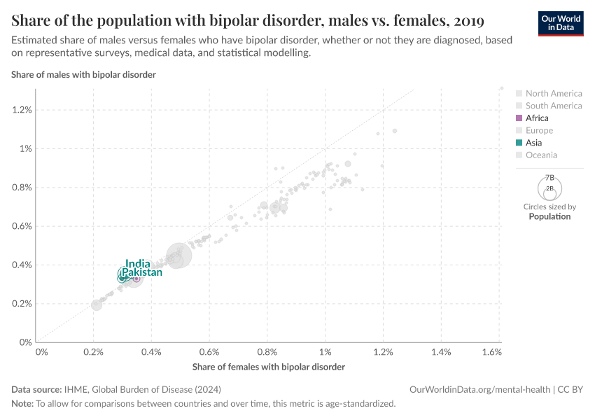 Share of the population with bipolar disorder, males vs. females