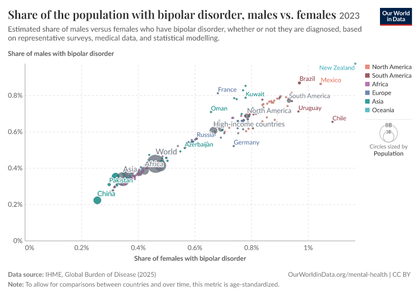 Share of the population with bipolar disorder, males vs. females