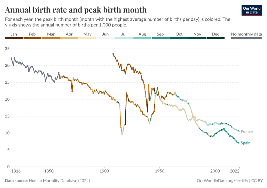 A thumbnail of the "Annual birth rate and peak birth month" chart