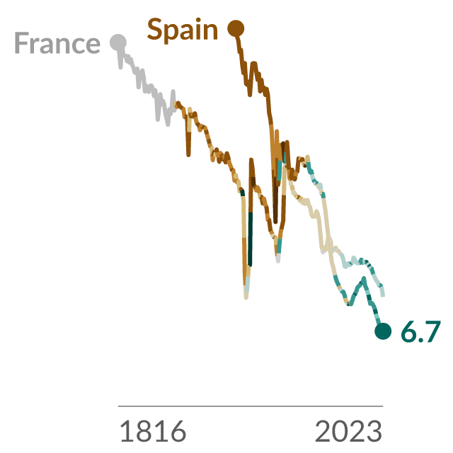 Data visualization: Annual birth rate and peak birth month