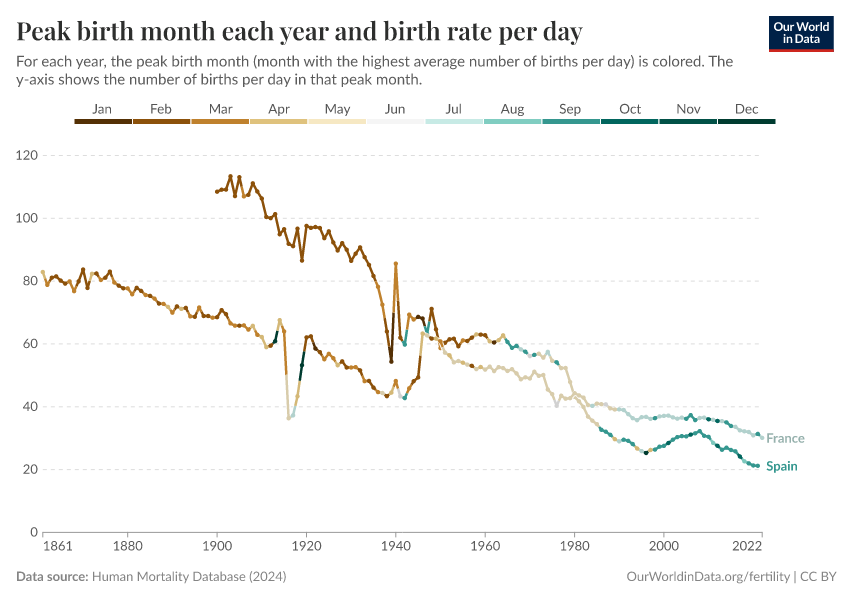 A thumbnail of the "Peak birth month each year and birth rate per day" chart