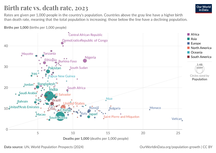 A thumbnail of the "Birth rate vs. death rate" chart