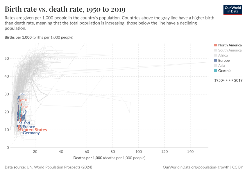 Birth rate vs. death rate
