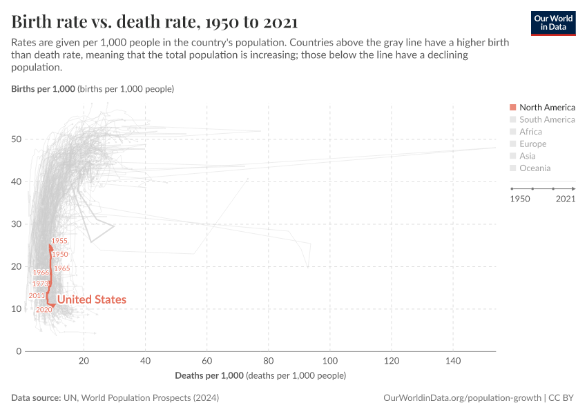 Birth rate vs. death rate