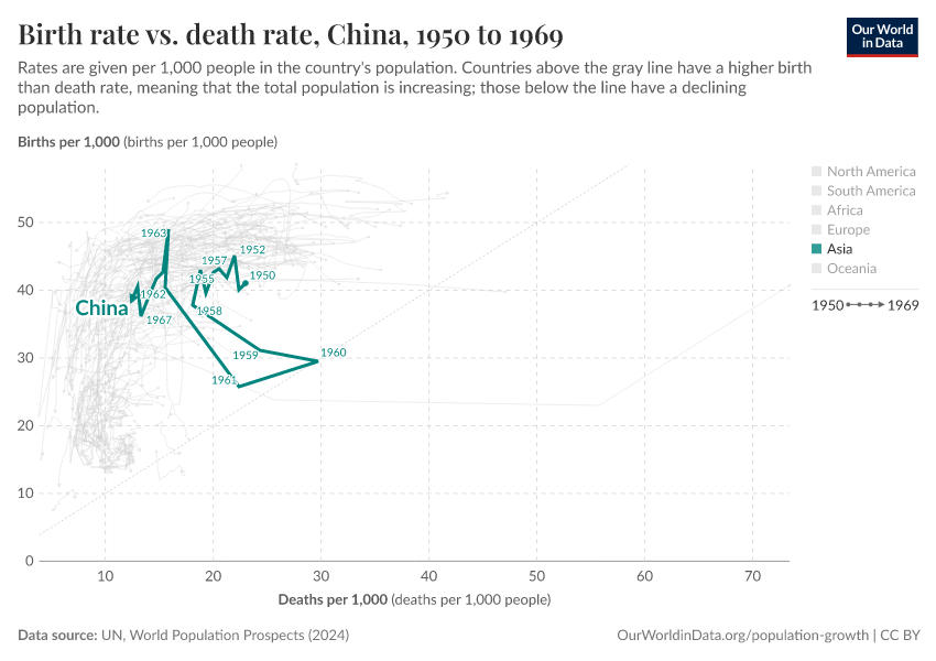 Birth rate vs. death rate
