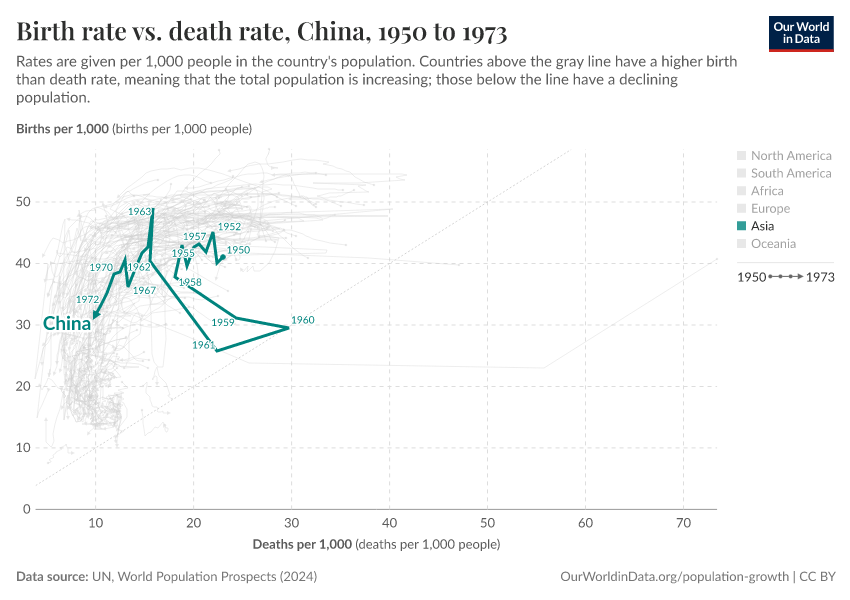 Birth rate vs. death rate