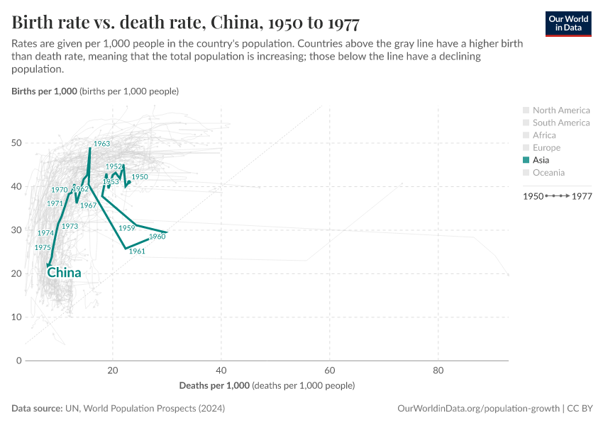 Birth rate vs. death rate