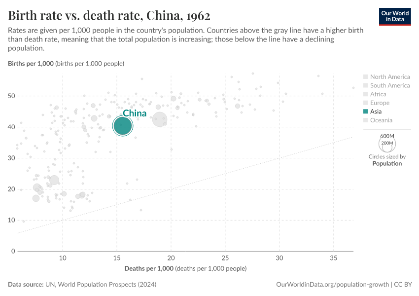 Birth rate vs. death rate