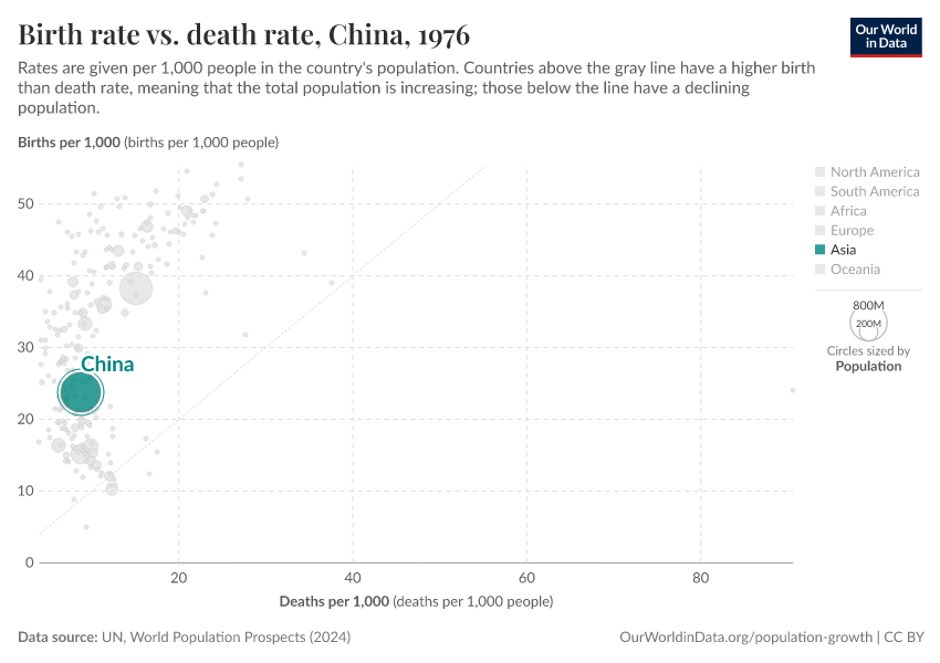Birth rate vs. death rate