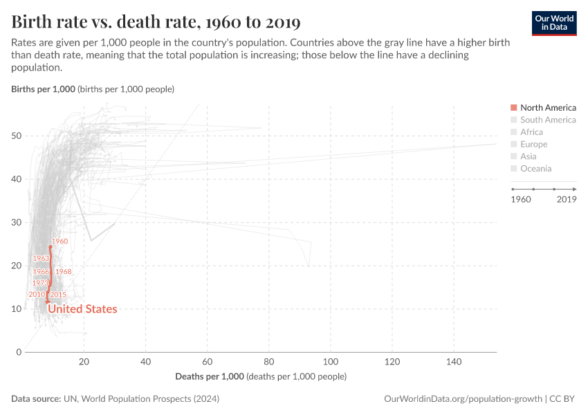Birth rate vs. death rate