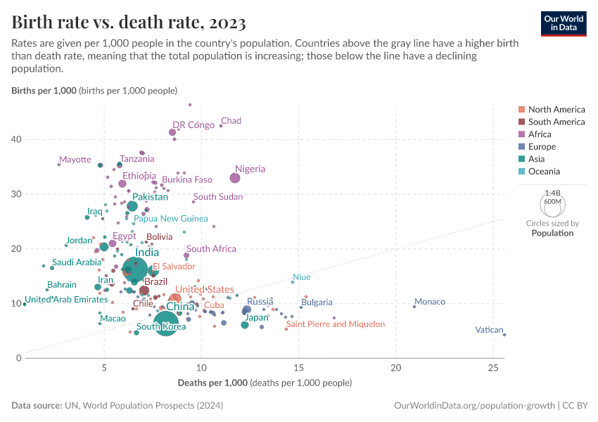 Birth rate vs. death rate