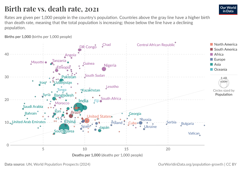 Birth rate vs. death rate